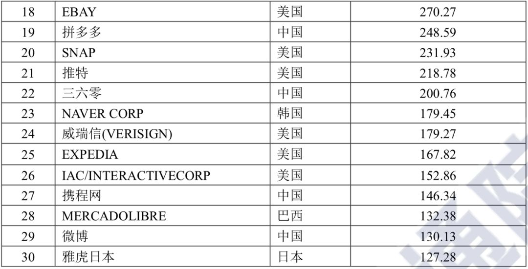 互联网上市公司TOP30中国占1/3 腾讯阿里居中国前三