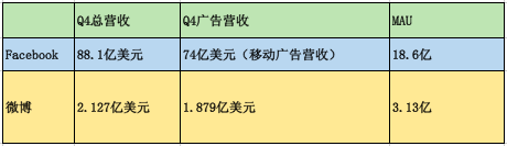 腾讯/微博/头条,各是1/3的Facebook及背后的焦虑