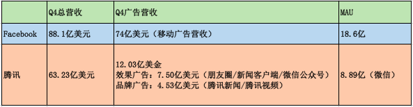 腾讯/微博/头条,各是1/3的Facebook及背后的焦虑