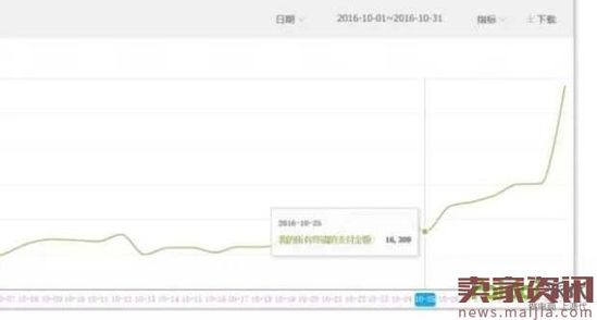 从运营角度详解影响转化率的9大因素