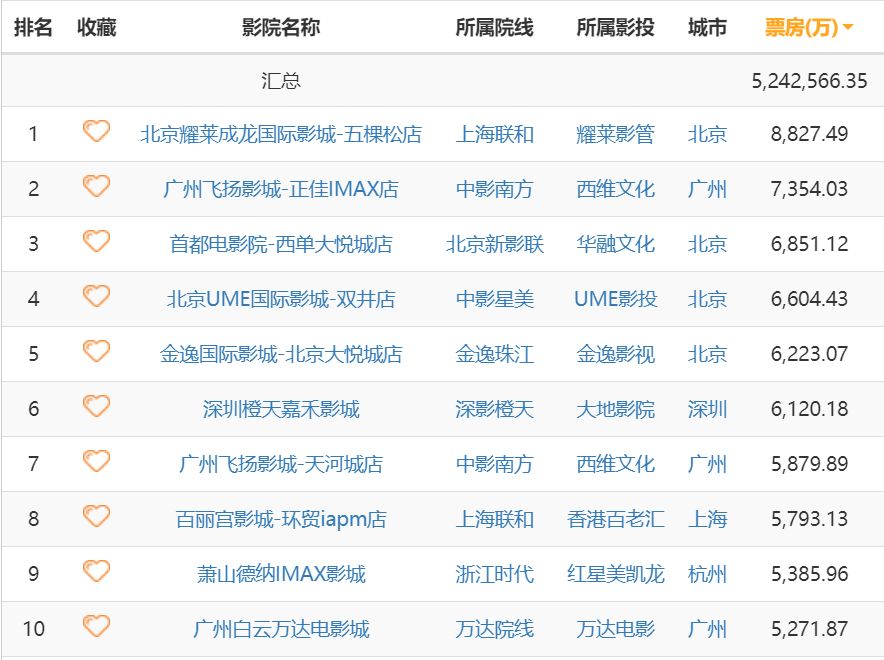 万达之后,谁是下一个院线之王 万达之后,谁是下一个院线之王