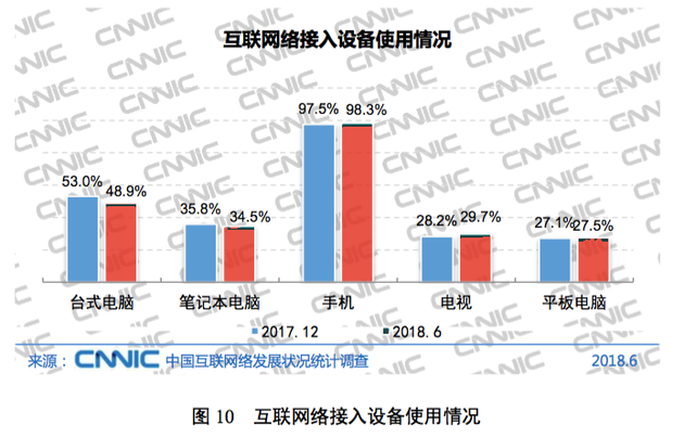 CNNIC互联网报告:中国网民超8亿 前沿科技进展显
