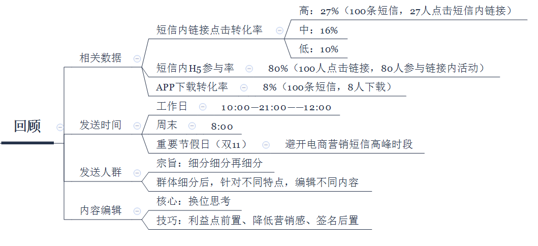 运营人必看:通过短信实现拉新的转化率到底是