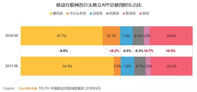 字节跳动已完成Pre-IPO融资 投前估值750亿美元