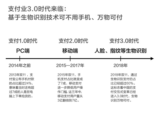 不用手机万物可付 支付宝生物识别开启支付3.0时代