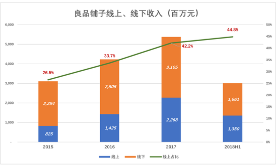 良品铺子闯关：不择手段卖零食 资本驱动言过其实