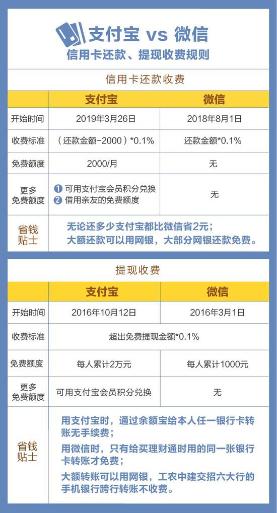 支付宝“最后阵地”失守：但还是比微信省2块