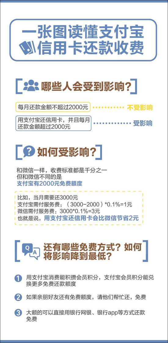 支付宝“最后阵地”失守:但还是比微信省2块