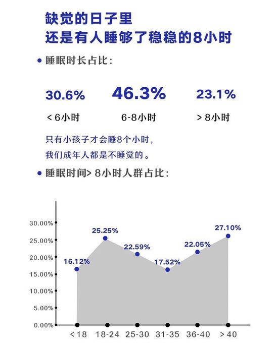 《2018睡眠数据报告》:12点前睡才是异类