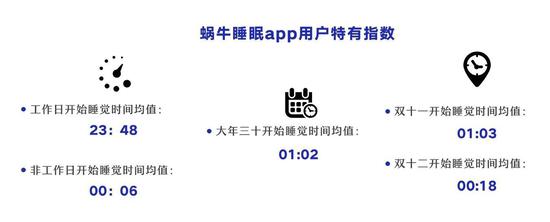《2018睡眠数据报告》:12点前睡才是异类