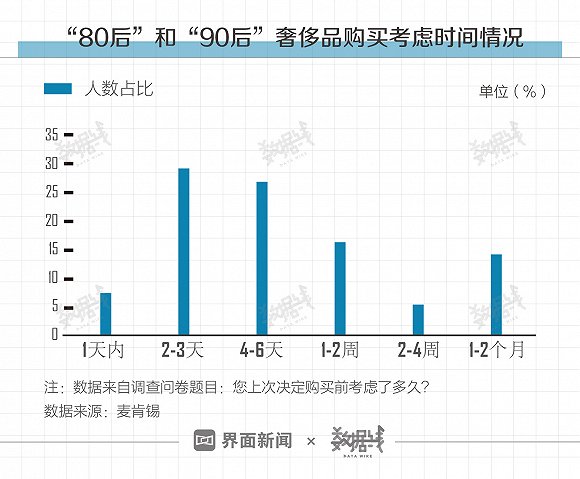 “90后”和“80后”成奢侈品消费主力,六成靠啃老