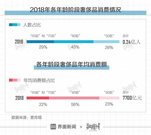 “90后”和“80后”成奢侈品消费主力,六成靠啃老