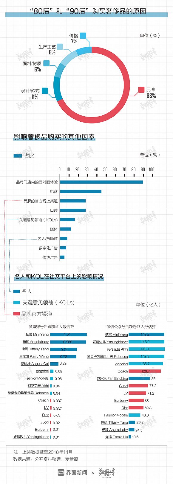 “90后”和“80后”成奢侈品消费主力,六成靠啃老