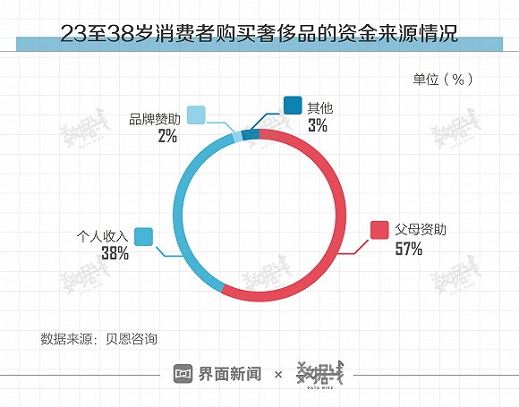 “90后”和“80后”成奢侈品消费主力,六成靠啃老