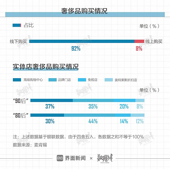 “90后”和“80后”成奢侈品消费主力,六成靠啃老