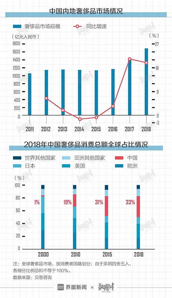 “90后”和“80后”成奢侈品消费主力,六成靠啃老
