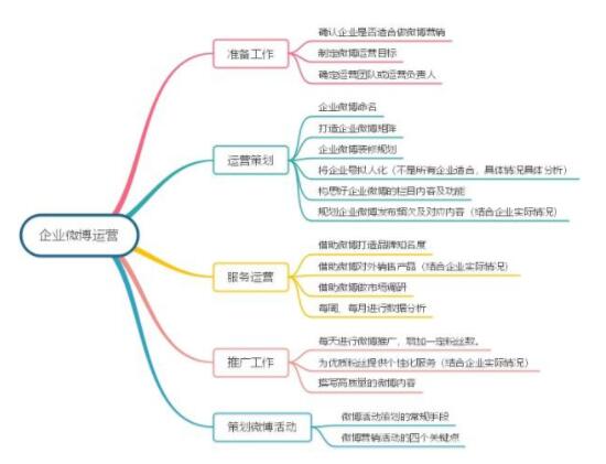 企业微博该如何来运营