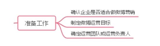 企业微博该如何来运营