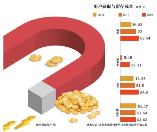 电商获客新变局:成本3年增10倍,博弈拼购与新零售