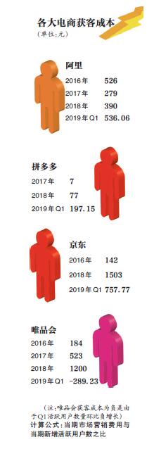 电商获客新变局:成本3年增10倍,博弈拼购与新零售