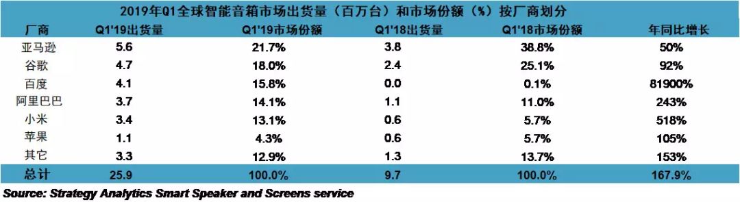 家庭入口之争:从混战到巨头争雄,谷歌能超越亚马逊?