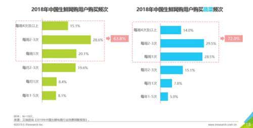 生鲜电商处于高速发展期,前置仓模式持续火热