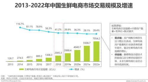 生鲜电商处于高速发展期,前置仓模式持续火热