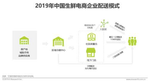 生鲜电商处于高速发展期,前置仓模式持续火热
