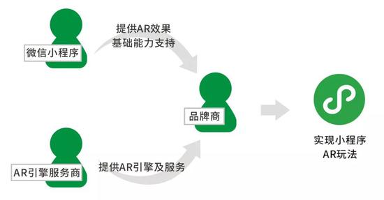 微信宣布小程序可实现AR效果 用户能获得沉浸式体验