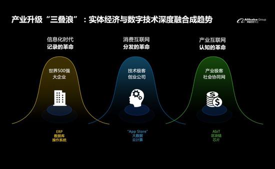 产业互联网实际上是实体经济和数字技术的整体融合