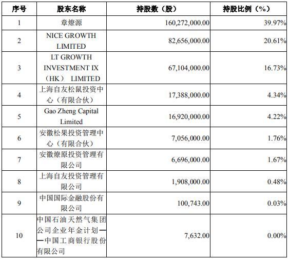三只松鼠上市:创始人身家超25亿 李丰等投资人成赢家