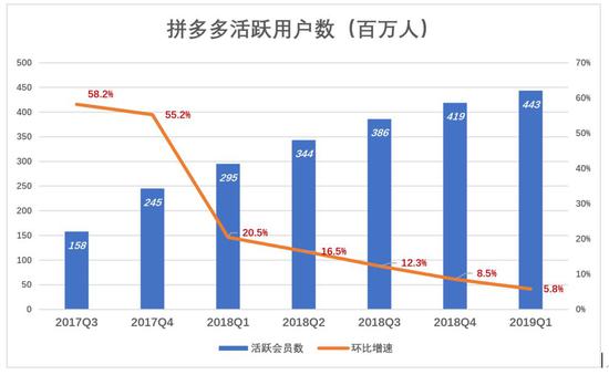 下沉市场仍在 拼多多为何不吃香了?