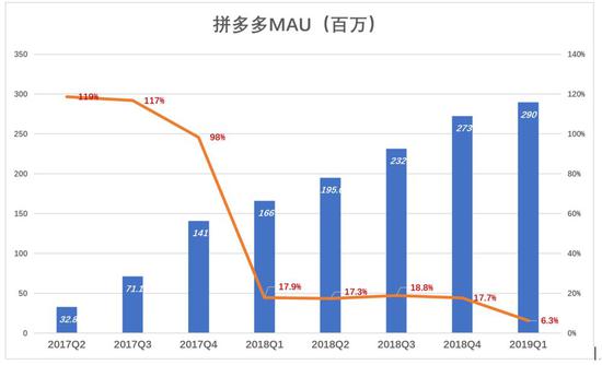 下沉市场仍在 拼多多为何不吃香了?