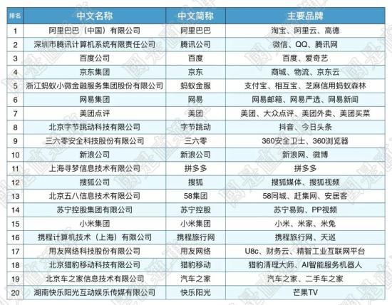 这届互联网百强剧透了哪些新风口？