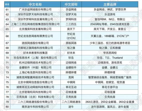 这届互联网百强剧透了哪些新风口？