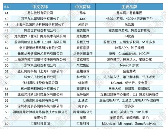 这届互联网百强剧透了哪些新风口？