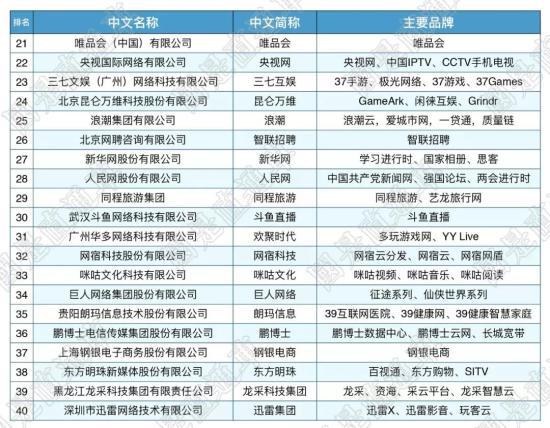 这届互联网百强剧透了哪些新风口？