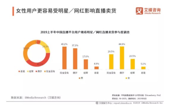 艾媒报告:超七成直播用户不看好明星带货_零售_电商报 艾媒报告:超七成直播用户不看好明星带货
