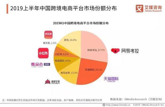 微信图片_20190908192447.jpg 阿里20亿美元收购网易考拉:跨境电商格局生变