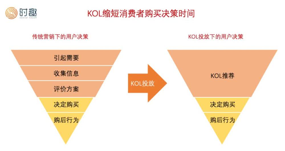 为什么KOL营销这么难做?