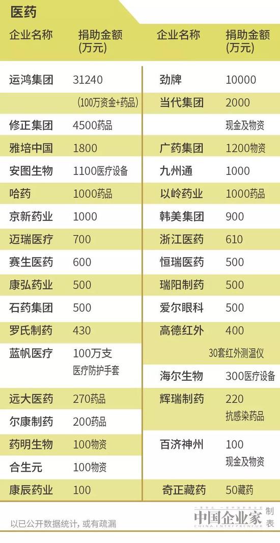 超120亿！企业捐资捐物最新榜单来了：BAT亿元驰援
