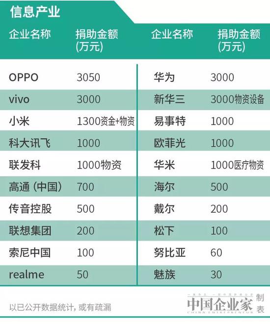 超120亿！企业捐资捐物最新榜单来了：BAT亿元驰援