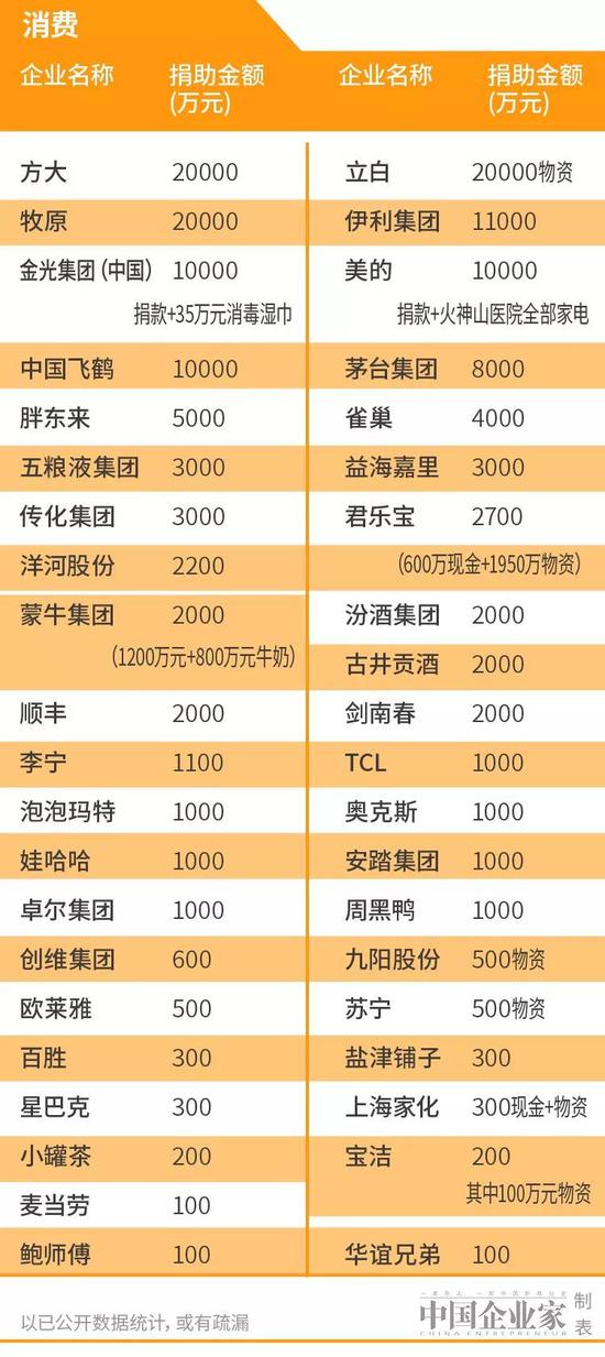 超120亿！企业捐资捐物最新榜单来了：BAT亿元驰援