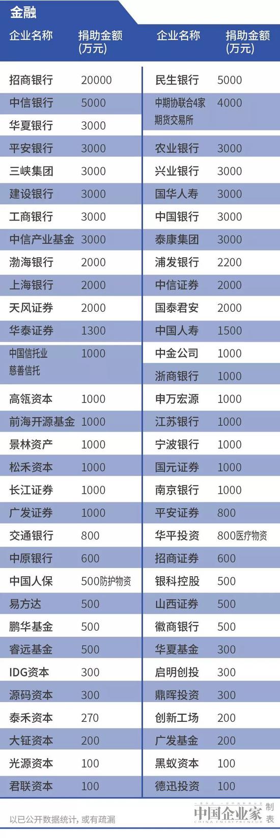 超120亿！企业捐资捐物最新榜单来了：BAT亿元驰援