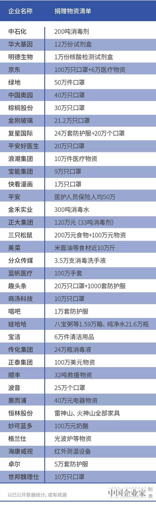 超120亿！企业捐资捐物最新榜单来了：BAT亿元驰援