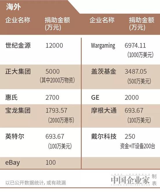 超120亿！企业捐资捐物最新榜单来了：BAT亿元驰援