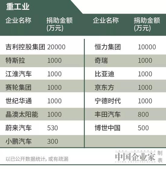 超120亿！企业捐资捐物最新榜单来了：BAT亿元驰援