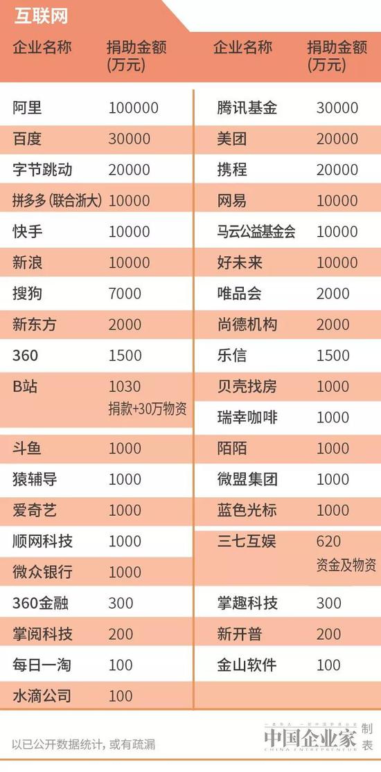 超120亿！企业捐资捐物最新榜单来了：BAT亿元驰援