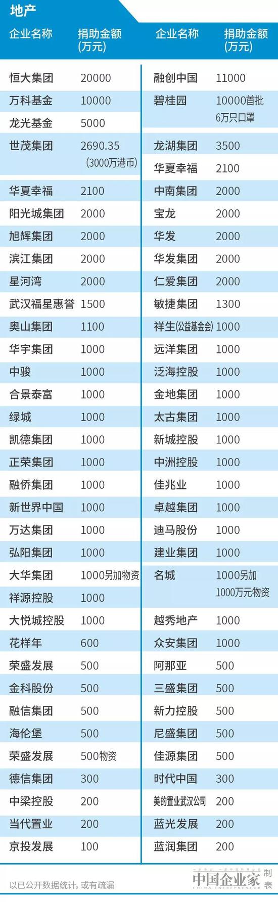 超120亿！企业捐资捐物最新榜单来了：BAT亿元驰援
