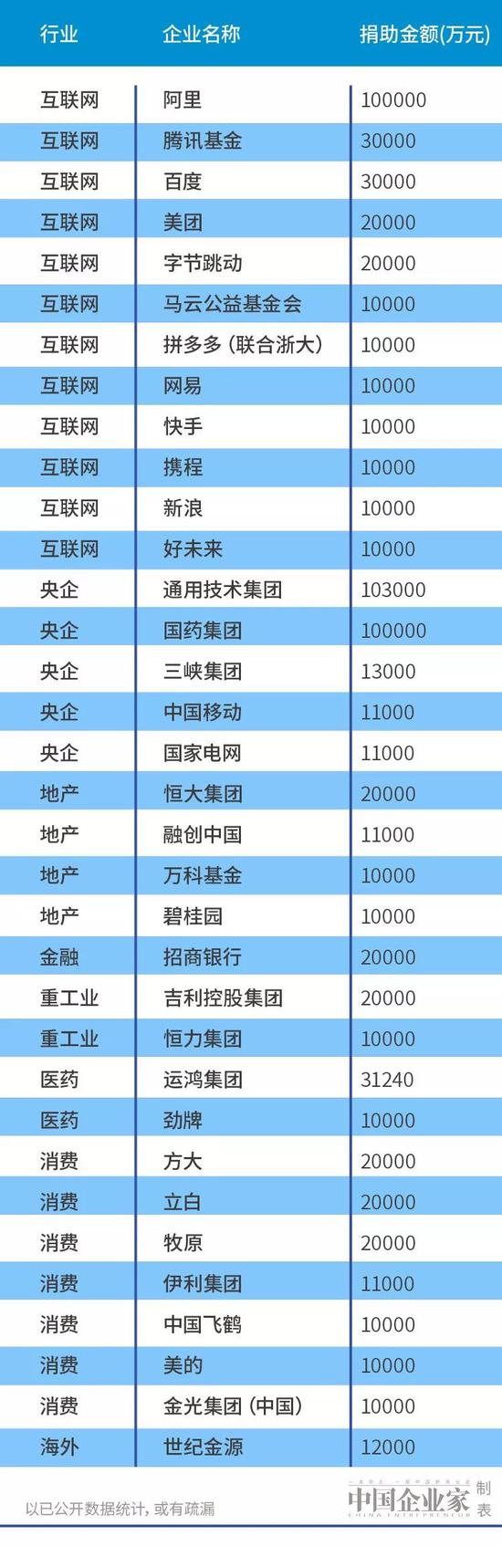 超120亿！企业捐资捐物最新榜单来了：BAT亿元驰援